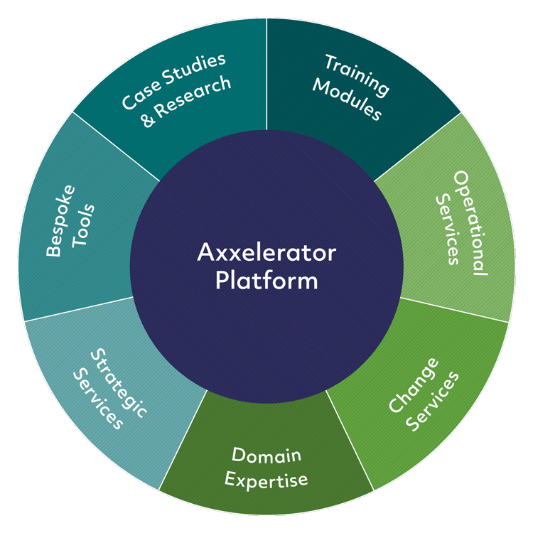 Axxelerator Platform Pie Chart